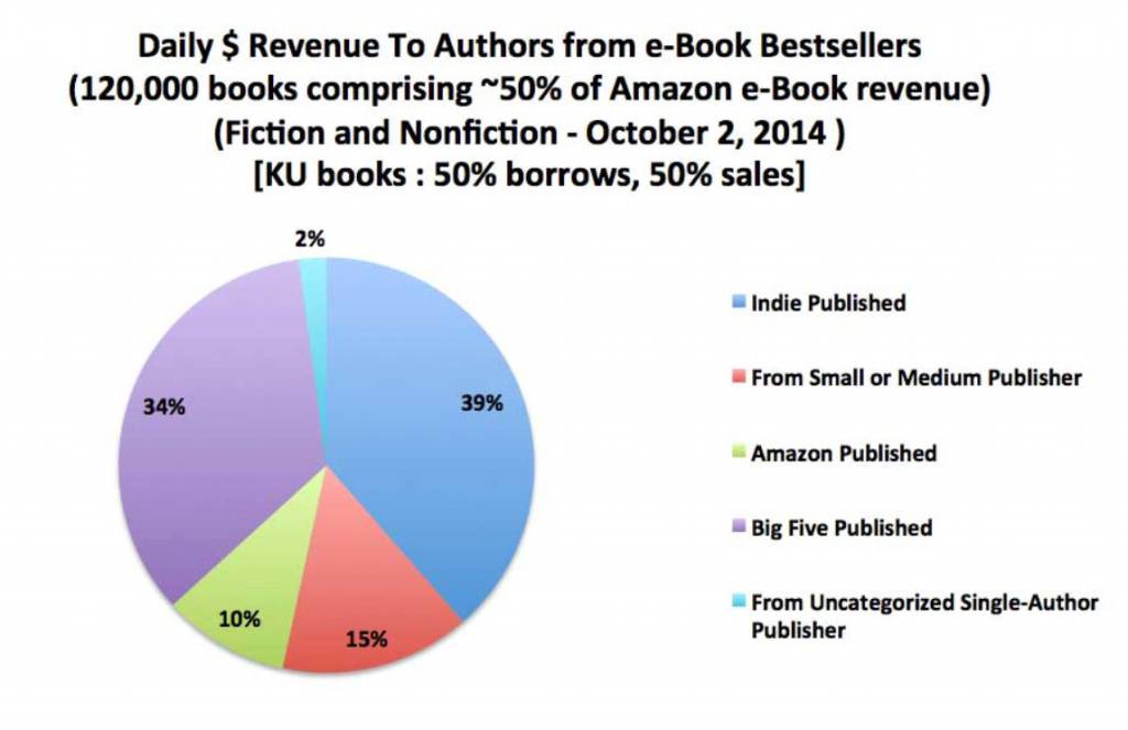 Täglicher Verdienst von Autoren über verschiedene Wege im Oktober 2014