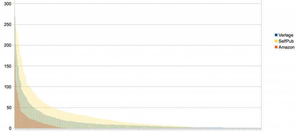 Die Churn-Rate von eBooks bei Amazon.de für verschiedene Veröffentlichungswege