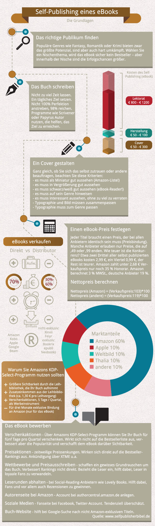 Infografik Was Sie Uber Das Self Publishing Von Ebooks Wissen Mussen Die Grundlagen Die Self Publisher Bibel