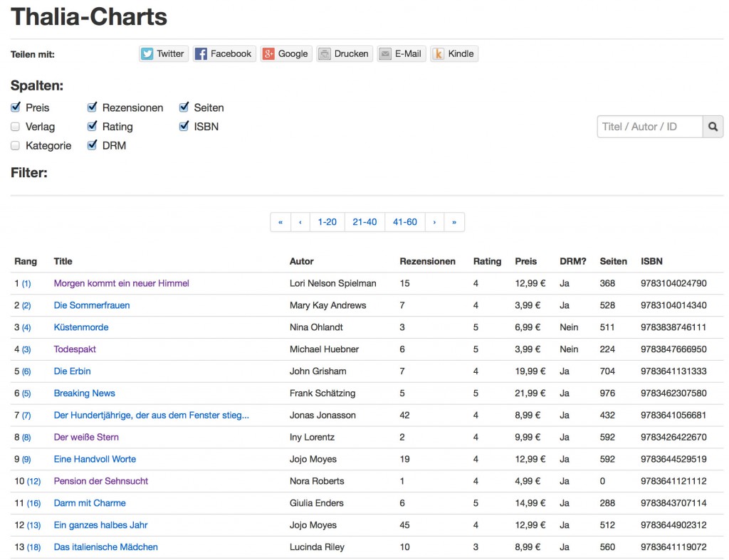 Die Thalia-Charts werden täglich aktualisiert